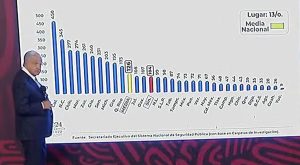 Lee más sobre el artículo El país supera los 300 homicidios en una semana ⚠️